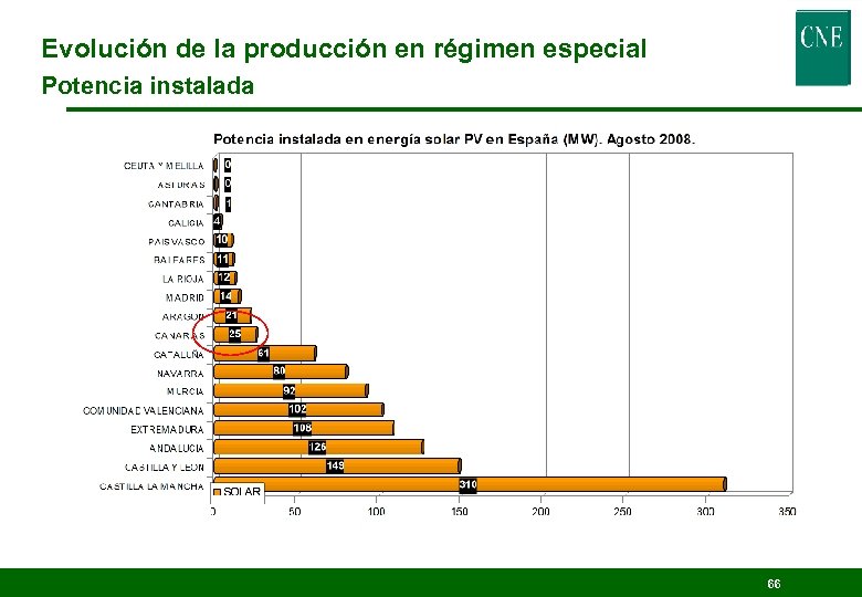 Evolución de la producción en régimen especial Potencia instalada 66 