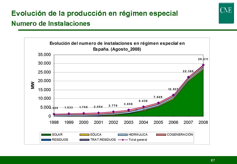Evolución de la producción en régimen especial Numero de Instalaciones 67 