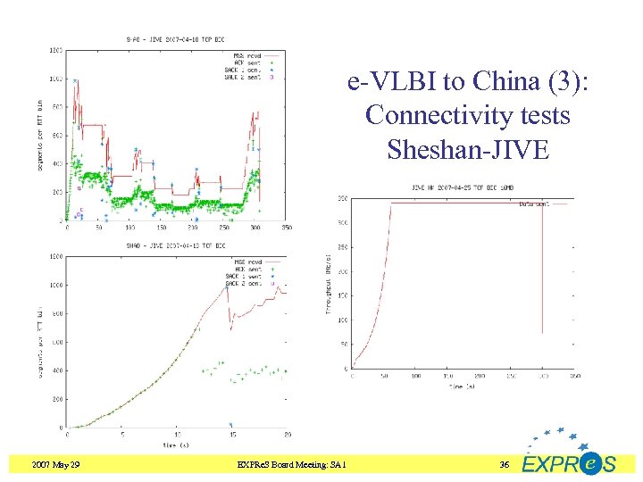 e-VLBI to China (3): Connectivity tests Sheshan-JIVE 2007 May 29 EXPRe. S Board Meeting:
