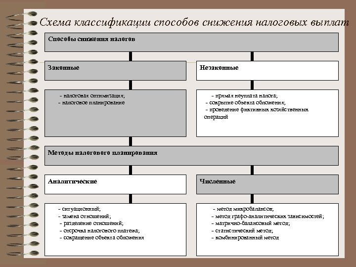Схема классификации способов снижения налоговых выплат Способы снижения налогов Законные Незаконные - налоговая оптимизация;
