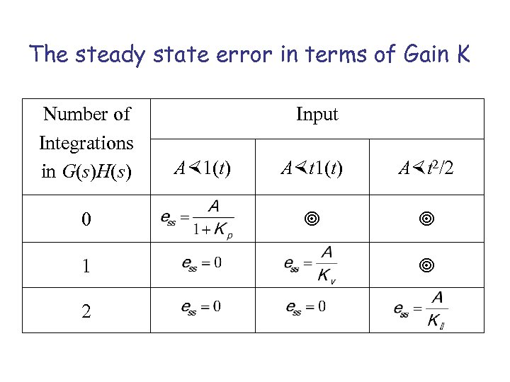 The steady state error in terms of Gain K Number of Integrations in G(s)H(s)