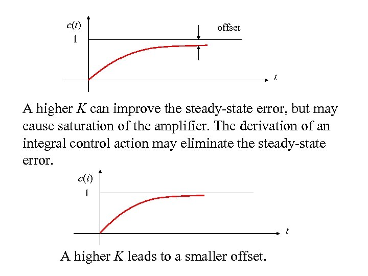 c(t) 1 offset t A higher K can improve the steady-state error, but may