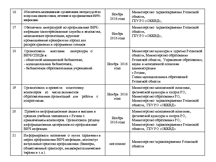 16 Обеспечить медицинские организации литературой по вопросам диагностики, лечения и профилактики ВИЧинфекции. 17 Обеспечить