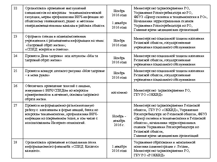 22 23 Организовать проведение выступлений специалистов по вопросам эпидемиологической ситуации, мерам профилактики ВИЧ-инфекции по