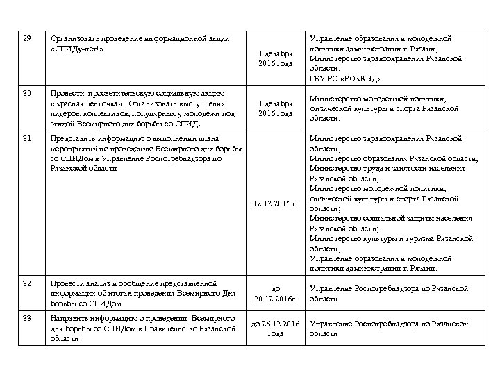 29 30 31 Организовать проведение информационной акции «СПИДу-нет!» Провести просветительскую социальную акцию «Красная ленточка»