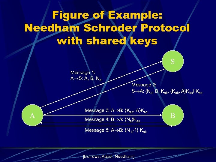 Figure of Example: Needham Schroder Protocol with shared keys S Message 1: A S: