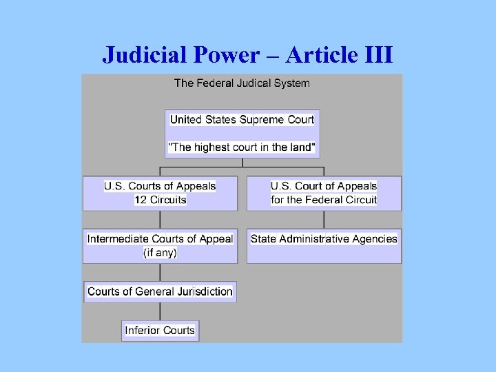 Judicial Power – Article III 