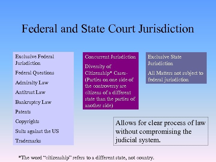 Federal and State Court Jurisdiction Exclusive Federal Jurisdiction Federal Questions Admiralty Law Antitrust Law