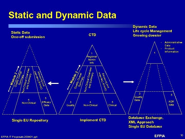 Static and Dynamic Data Static Data One-off submission Dynamic Data Life cycle Management Growing