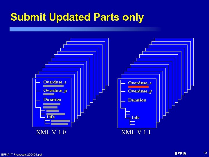 Submit Updated Parts only Overdose_s Overdose_p Duration Life XML V 1. 0 XML V