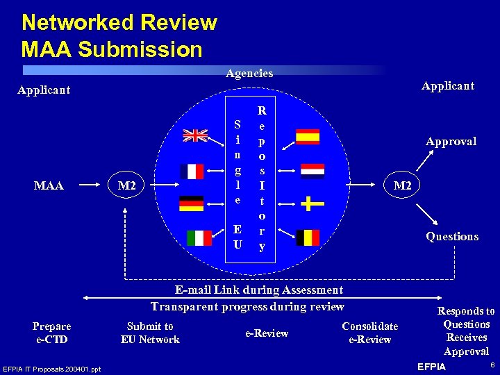 Networked Review MAA Submission Agencies Applicant MAA S i n g l e M