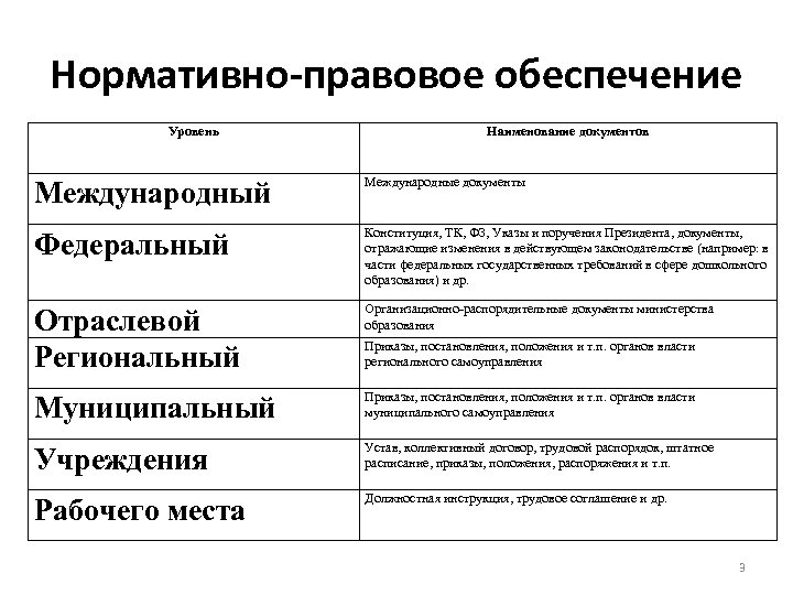 Нормативно-правовое обеспечение Уровень Наименование документов Международный Международные документы Федеральный Конституция, ТК, ФЗ, Указы и