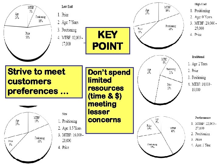 KEY POINT Strive to meet customers preferences … Don’t spend limited resources (time &