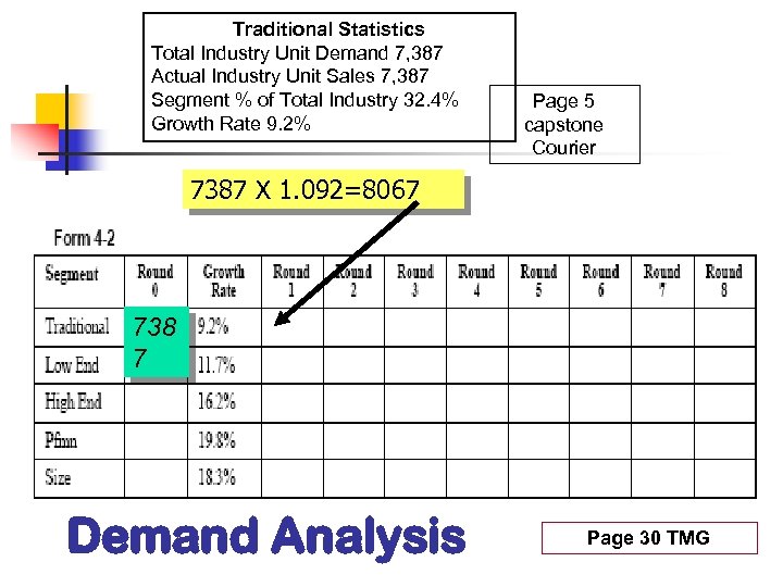 Traditional Statistics Total Industry Unit Demand 7, 387 Actual Industry Unit Sales 7, 387