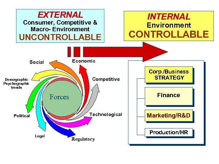 EXTERNAL Consumer, Competitive & Macro- Environment UNCONTROLLABLE Competitive Demographic Psychographic trends CONTROLLABLE Corp. /Business