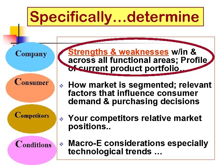 Specifically…determine Company Consumer v v Competitors v Conditions v Strengths & weaknesses w/in &