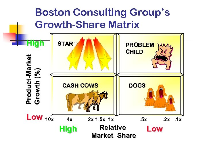 Boston Consulting Group’s Growth-Share Matrix Product-Market Growth (%) High STARS PROBLEM CHILD CASH COWS
