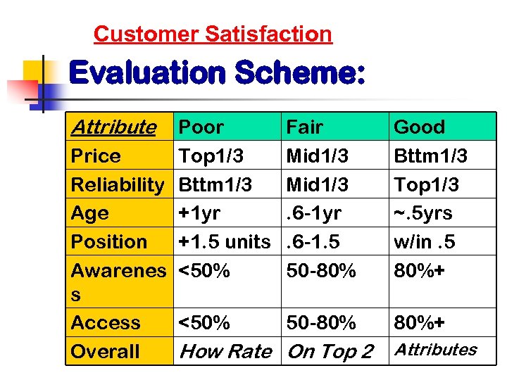 Customer Satisfaction Evaluation Scheme: Attribute Poor Price Top 1/3 Reliability Bttm 1/3 Age +1