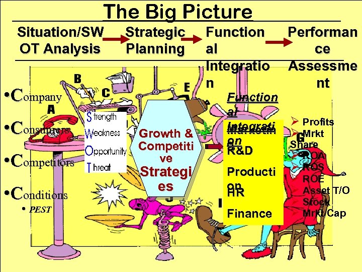 The Big Picture Situation/SW OT Analysis Strategic Planning • Company • Consumers • Competitors