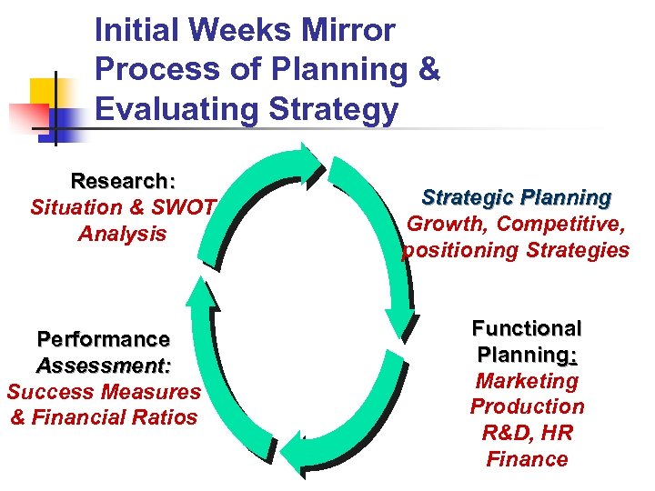 Initial Weeks Mirror Process of Planning & Evaluating Strategy Research: Situation & SWOT Analysis