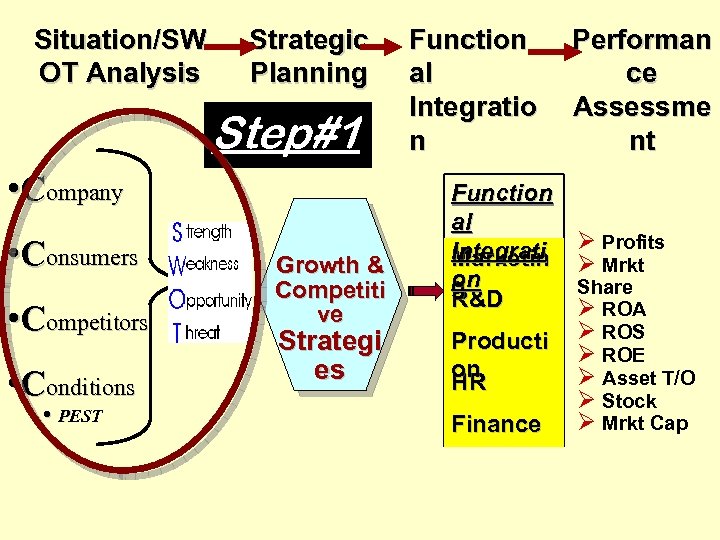 Situation/SW OT Analysis Strategic Planning Step#1 • Company • Consumers • Competitors • Conditions