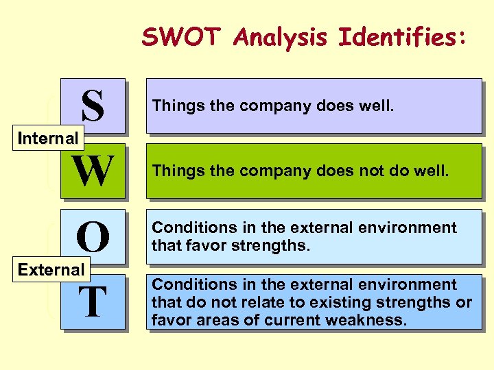 SWOT Analysis Identifies: S W O T Things the company does well. Internal External