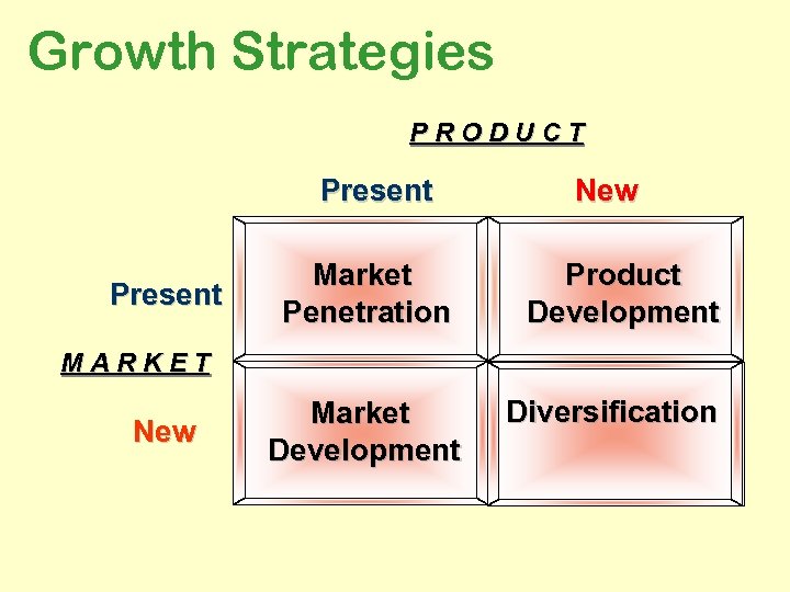 Growth Strategies P R O D U C T Present Market Penetration New Product