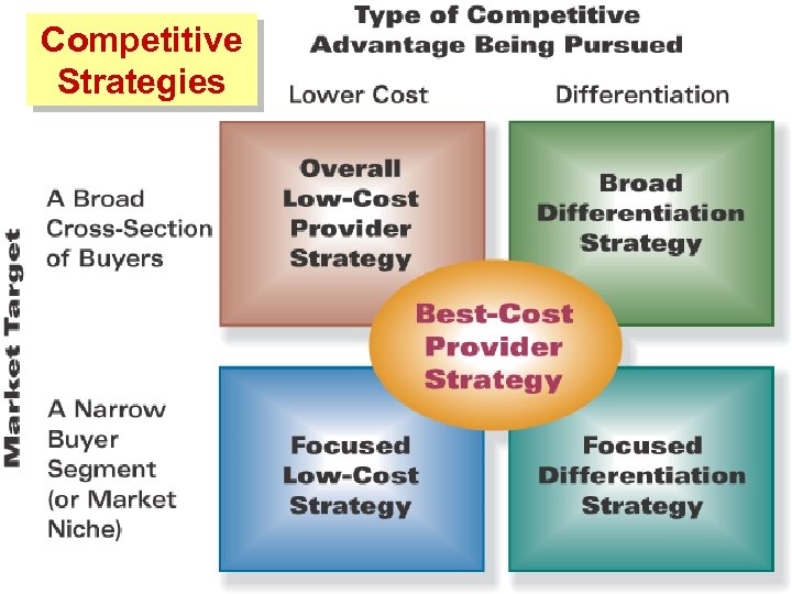 Competitive Strategies 
