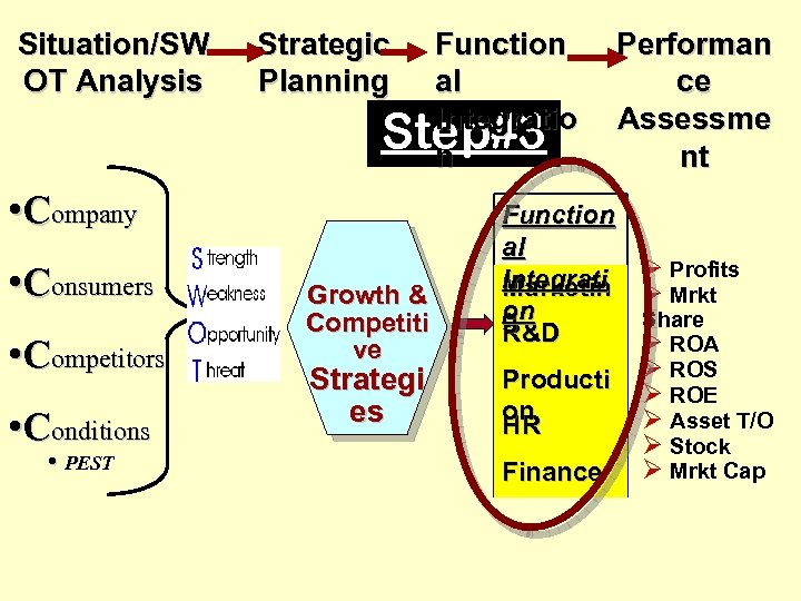 Situation/SW OT Analysis Strategic Planning Function al Integratio Step#3 n • Company • Consumers