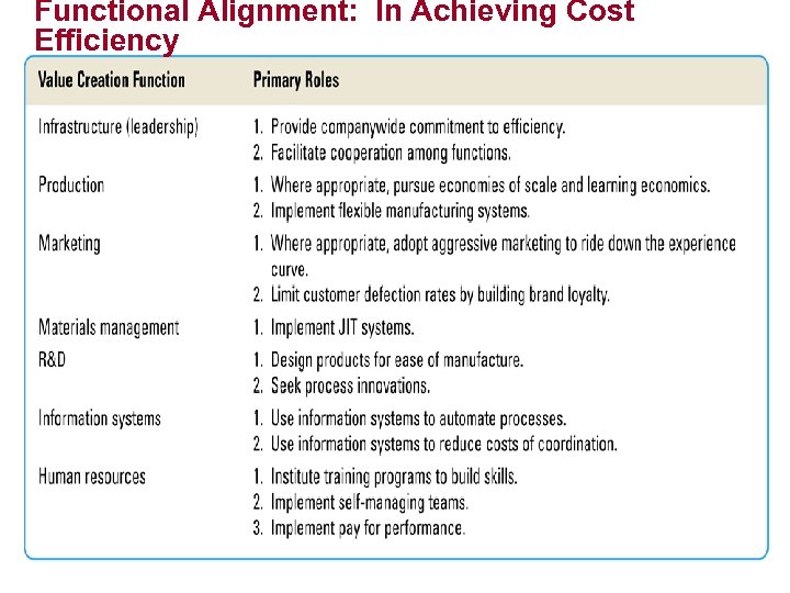 Functional Alignment: In Achieving Cost Efficiency 