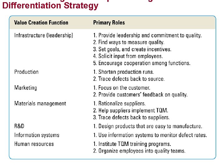 Functional Alignment: Implementing Differentiation Strategy 