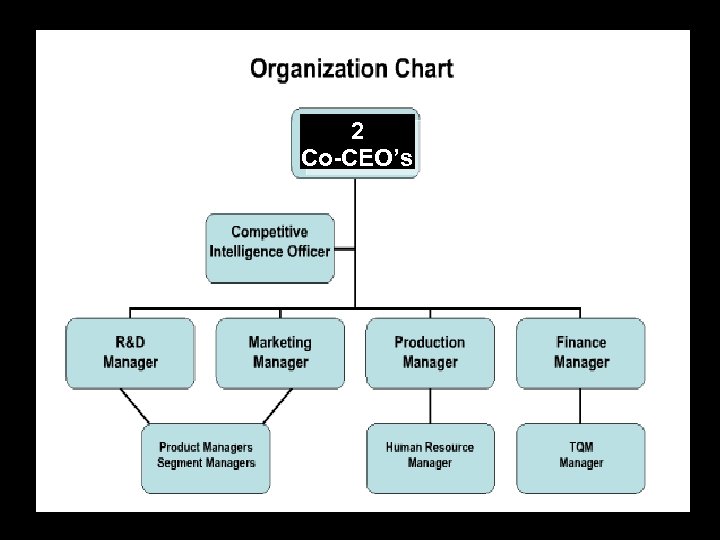  2 Co-CEO’s 