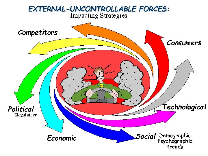 EXTERNAL-UNCONTROLLABLE FORCES: Impacting Strategies Competitors Consumers Political Technological Regulatory Economic Social Demographic Psychographic trends