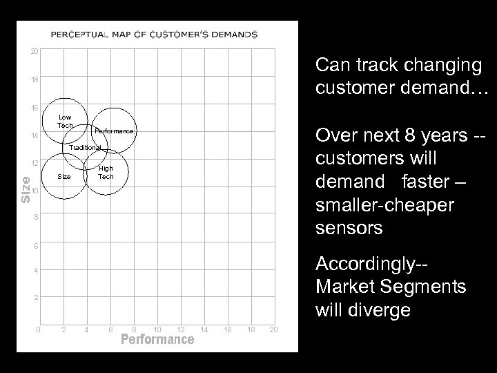 Can track changing customer demand… Low Tech Performance Traditional Size High Tech Over next