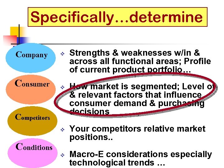 Specifically…determine Company Consumer v v Competitors v Conditions v Strengths & weaknesses w/in &