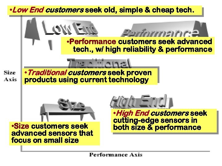  • Low End customers seek old, simple & cheap tech. • Performance customers