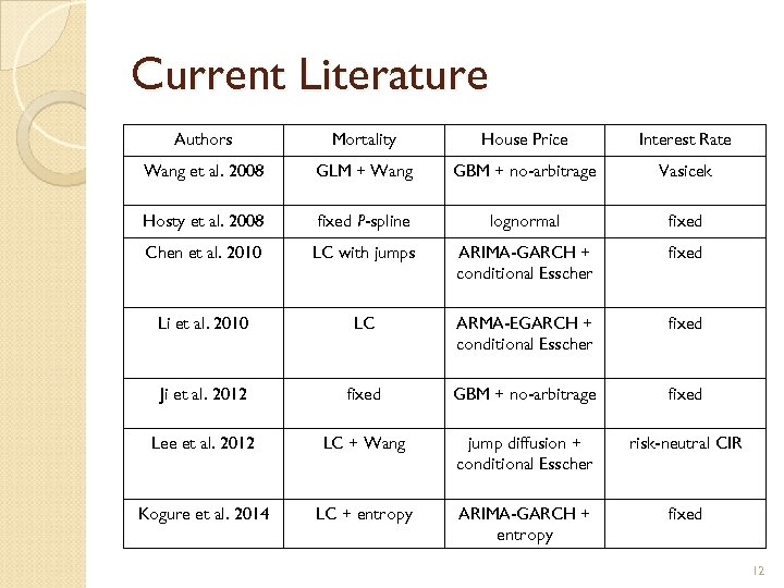 Current Literature Authors Mortality House Price Interest Rate Wang et al. 2008 GLM +