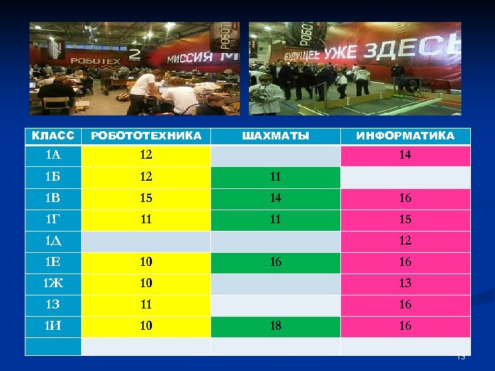 КЛАСС РОБОТОТЕХНИКА 1 А 12 1 Б 12 11 1 В 15 14 16