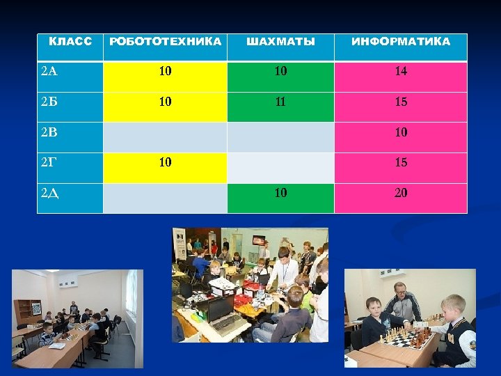 КЛАСС РОБОТОТЕХНИКА ШАХМАТЫ ИНФОРМАТИКА 2 А 10 10 14 2 Б 10 11 15