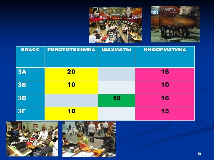 КЛАСС РОБОТОТЕХНИКА ШАХМАТЫ ИНФОРМАТИКА 3 А 20 16 3 Б 10 10 3 В