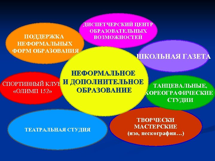 ПОДДЕРЖКА НЕФОРМАЛЬНЫХ ФОРМ ОБРАЗОВАНИЯ ДИСПЕТЧЕРСКИЙ ЦЕНТР ОБРАЗОВАТЕЛЬНЫХ ВОЗМОЖНОСТЕЙ ШКОЛЬНАЯ ГАЗЕТА НЕФОРМАЛЬНОЕ СПОРТИВНЫЙ КЛУБ И