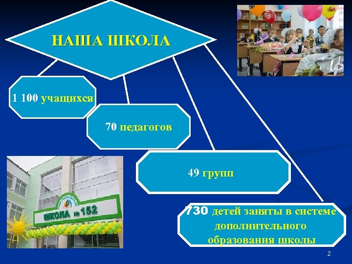 НАША ШКОЛА 1 100 учащихся 70 педагогов 49 групп 730 детей заняты в системе