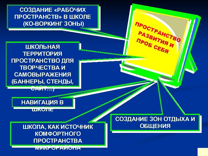 СОЗДАНИЕ «РАБОЧИХ ПРОСТРАНСТВ» В ШКОЛЕ (КО-ВОРКИНГ ЗОНЫ) ШКОЛЬНАЯ ТЕРРИТОРИЯ ПРОСТРАНСТВО ДЛЯ ТВОРЧЕСТВА И САМОВЫРАЖЕНИЯ
