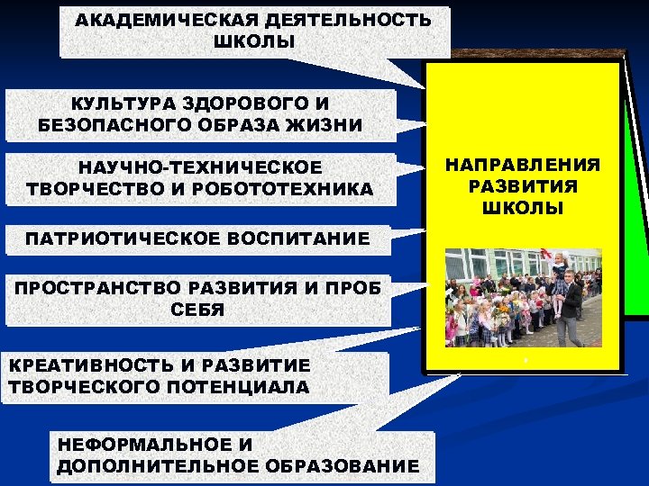 АКАДЕМИЧЕСКАЯ ДЕЯТЕЛЬНОСТЬ ШКОЛЫ КУЛЬТУРА ЗДОРОВОГО И БЕЗОПАСНОГО ОБРАЗА ЖИЗНИ НАУЧНО-ТЕХНИЧЕСКОЕ ТВОРЧЕСТВО И РОБОТОТЕХНИКА ПАТРИОТИЧЕСКОЕ