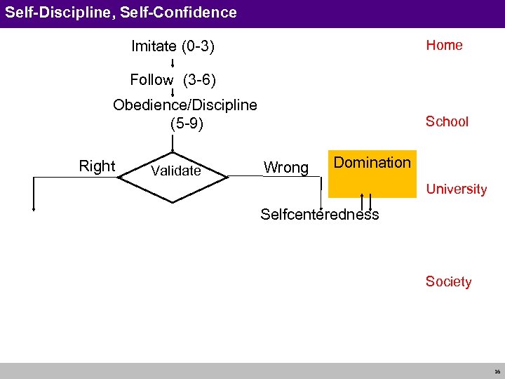 Self-Discipline, Self-Confidence Home Imitate (0 -3) Follow (3 -6) Obedience/Discipline (5 -9) Right Validate