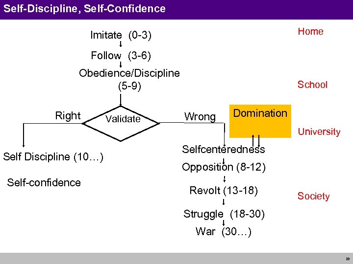 Self-Discipline, Self-Confidence Home Imitate (0 -3) Follow (3 -6) Obedience/Discipline (5 -9) Right Validate