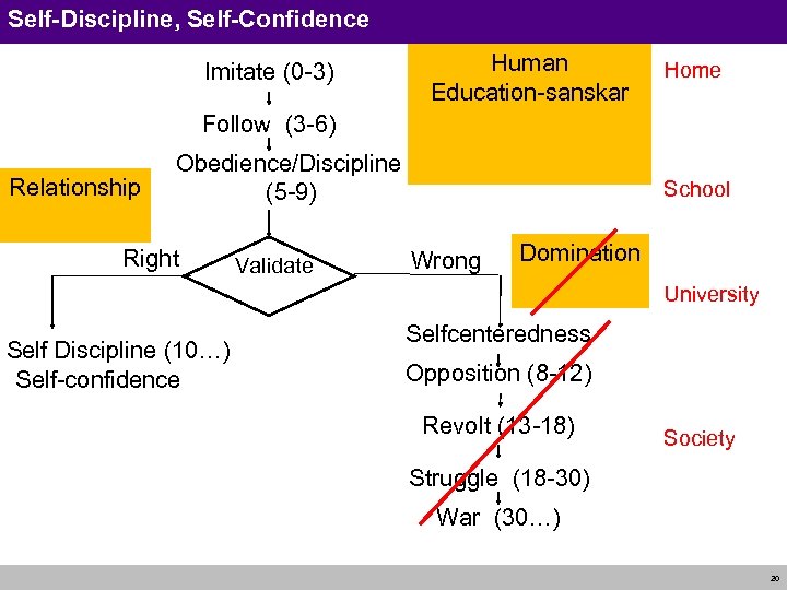 Self-Discipline, Self-Confidence Imitate (0 -3) Human Education-sanskar Home Follow (3 -6) Relationship Obedience/Discipline (5