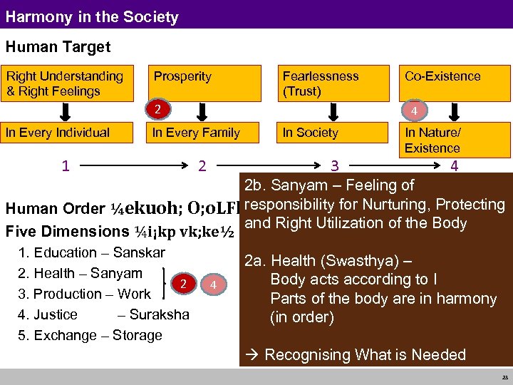 Harmony in the Society Human Target Right Understanding & Right Feelings Prosperity Fearlessness (Trust)