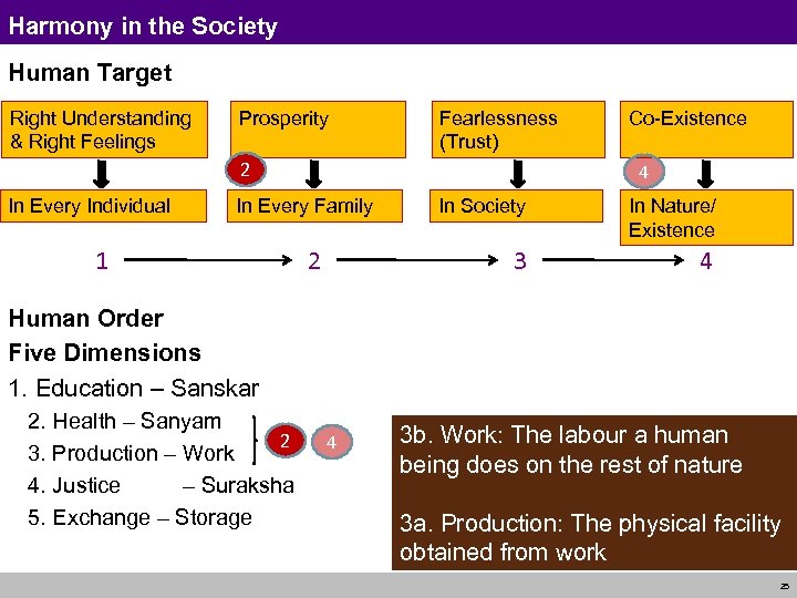 Harmony in the Society Human Target Right Understanding & Right Feelings Prosperity Fearlessness (Trust)