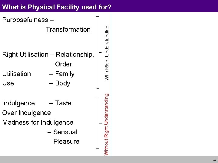 Right Utilisation – Relationship, Order Utilisation – Family Use – Body Indulgence – Taste